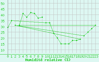 Courbe de l'humidit relative pour Madrid / Retiro (Esp)