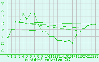 Courbe de l'humidit relative pour Biskra