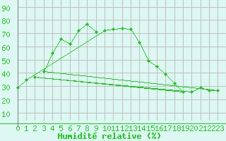 Courbe de l'humidit relative pour Cardston