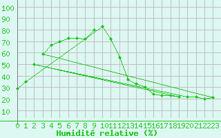 Courbe de l'humidit relative pour La Tuque