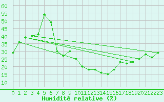 Courbe de l'humidit relative pour Nice (06)