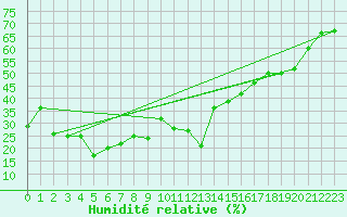 Courbe de l'humidit relative pour Grand Saint Bernard (Sw)