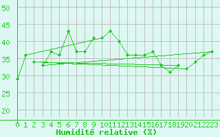 Courbe de l'humidit relative pour La Comella (And)