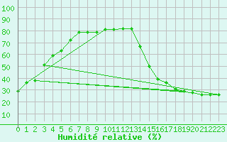 Courbe de l'humidit relative pour Hemaruka Agcm
