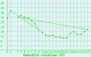 Courbe de l'humidit relative pour Gafsa