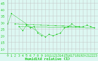Courbe de l'humidit relative pour San Bernardino