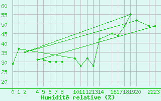 Courbe de l'humidit relative pour Panticosa, Petrosos