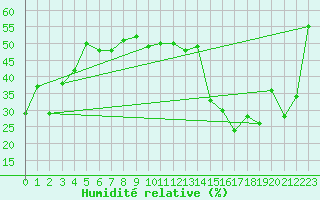 Courbe de l'humidit relative pour Titlis