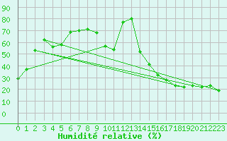 Courbe de l'humidit relative pour Cardston