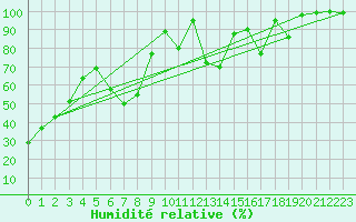 Courbe de l'humidit relative pour Feldberg-Schwarzwald (All)