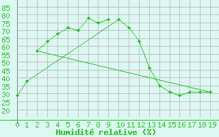 Courbe de l'humidit relative pour Burlington, Burlington International Airport