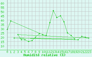 Courbe de l'humidit relative pour Jungfraujoch (Sw)