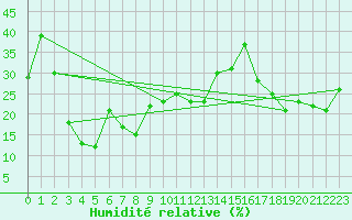 Courbe de l'humidit relative pour Rax / Seilbahn-Bergstat