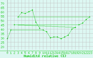 Courbe de l'humidit relative pour Touggourt