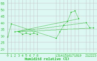 Courbe de l'humidit relative pour Mandailles-Saint-Julien (15)