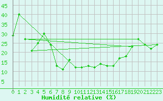 Courbe de l'humidit relative pour Corvatsch