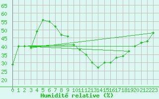 Courbe de l'humidit relative pour Madrid / Retiro (Esp)