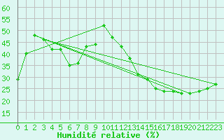 Courbe de l'humidit relative pour Jan (Esp)