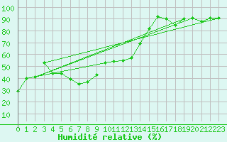 Courbe de l'humidit relative pour Les crins - Nivose (38)