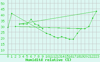 Courbe de l'humidit relative pour Biskra