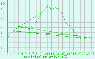Courbe de l'humidit relative pour Cardston
