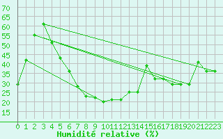 Courbe de l'humidit relative pour Amman Airport