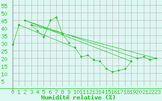 Courbe de l'humidit relative pour Don Benito