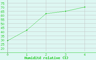 Courbe de l'humidit relative pour Casper, Natrona County International Airport
