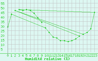 Courbe de l'humidit relative pour Tarancon
