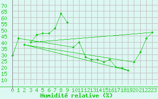 Courbe de l'humidit relative pour Madrid / Retiro (Esp)