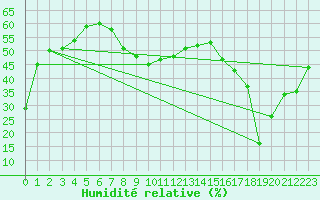 Courbe de l'humidit relative pour Pirou (50)
