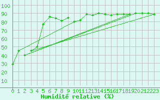 Courbe de l'humidit relative pour Tarfala