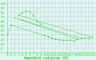 Courbe de l'humidit relative pour Valladolid