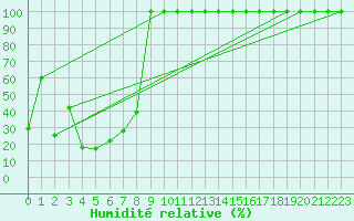 Courbe de l'humidit relative pour Saentis (Sw)