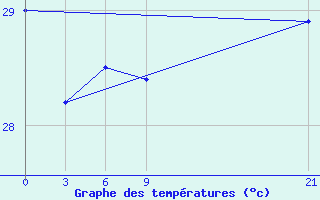 Courbe de tempratures pour Saratmata