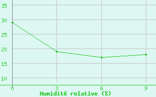 Courbe de l'humidit relative pour Progranichnyj