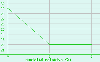 Courbe de l'humidit relative pour Mogoca