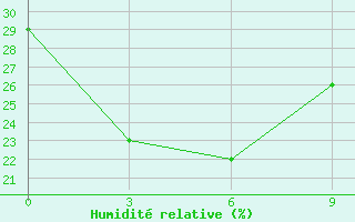 Courbe de l'humidit relative pour Uega