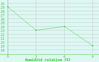 Courbe de l'humidit relative pour Ust'- Njukzha