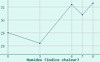 Courbe de l'humidex pour Iskenderun