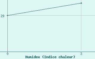 Courbe de l'humidex pour Al Kut Ubaydah Bin Al Jarrah