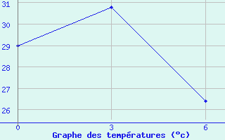 Courbe de tempratures pour Toli-Toli / Lalos