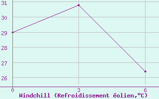 Courbe du refroidissement olien pour Toli-Toli / Lalos