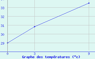 Courbe de tempratures pour Kutubdia