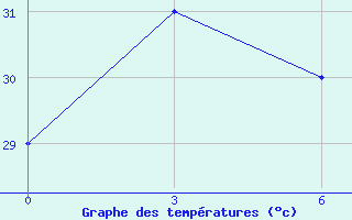 Courbe de tempratures pour Tokua