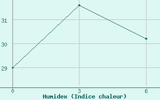 Courbe de l'humidex pour Alger Port