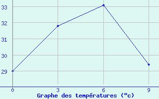 Courbe de tempratures pour Guiuan