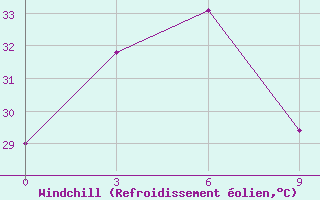 Courbe du refroidissement olien pour Guiuan