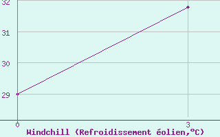 Courbe du refroidissement olien pour Ongole