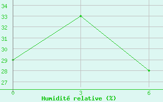 Courbe de l'humidit relative pour Nukaib